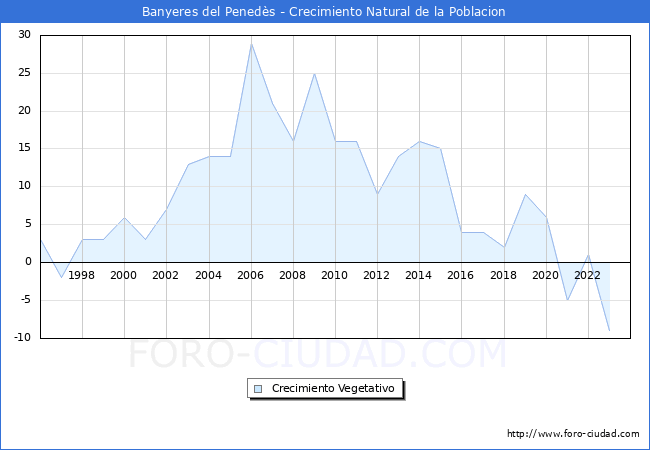 Crecimiento Vegetativo del municipio de Banyeres del Peneds desde 1996 hasta el 2023 
