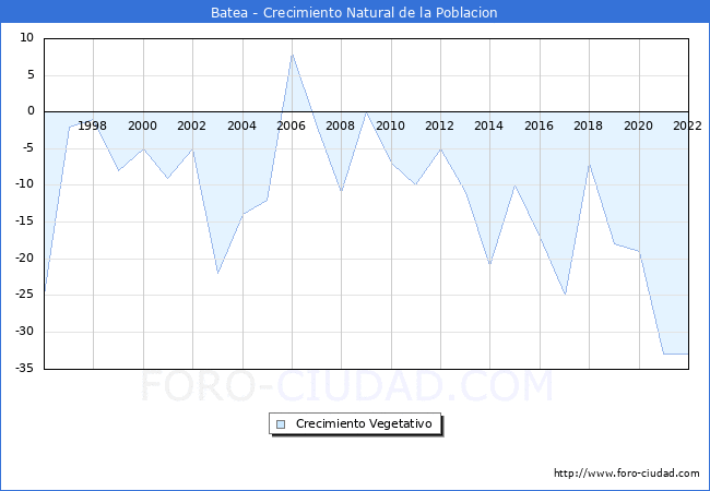 Crecimiento Vegetativo del municipio de Batea desde 1996 hasta el 2022 