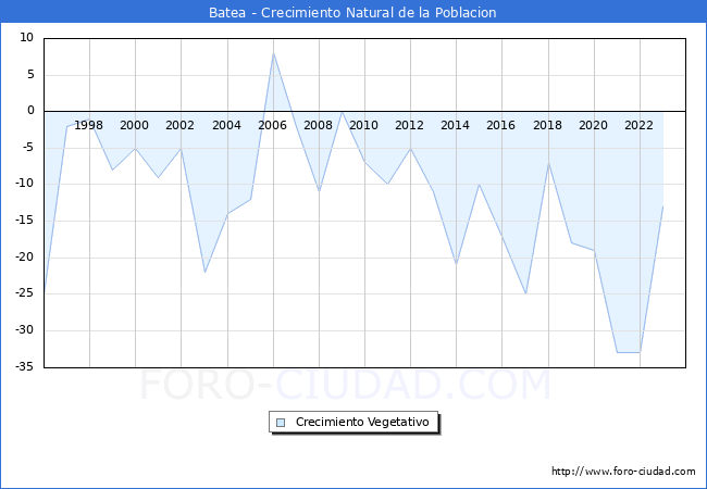 Crecimiento Vegetativo del municipio de Batea desde 1996 hasta el 2023 