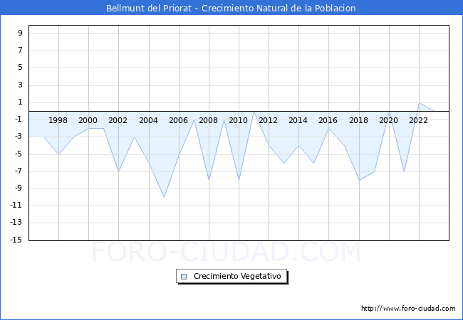 Crecimiento Vegetativo del municipio de Bellmunt del Priorat desde 1996 hasta el 2023 