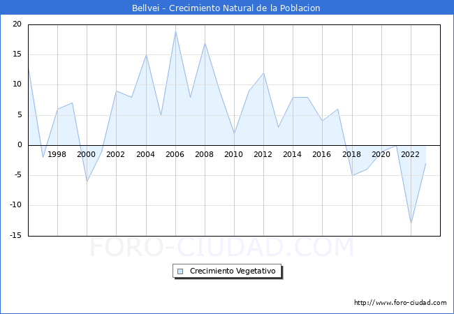 Crecimiento Vegetativo del municipio de Bellvei desde 1996 hasta el 2023 