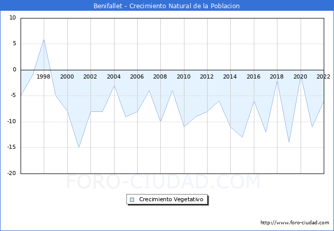 Crecimiento Vegetativo del municipio de Benifallet desde 1996 hasta el 2022 