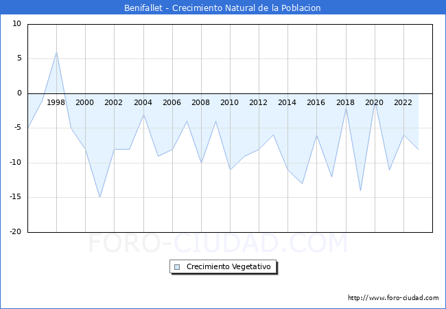 Crecimiento Vegetativo del municipio de Benifallet desde 1996 hasta el 2023 
