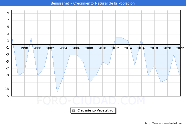 Crecimiento Vegetativo del municipio de Benissanet desde 1996 hasta el 2022 