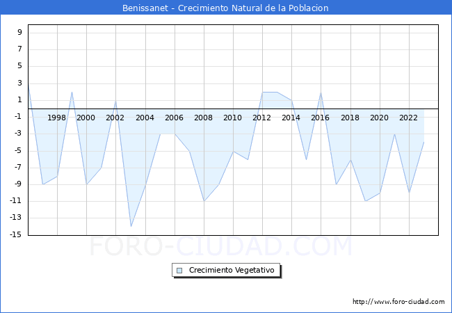 Crecimiento Vegetativo del municipio de Benissanet desde 1996 hasta el 2023 