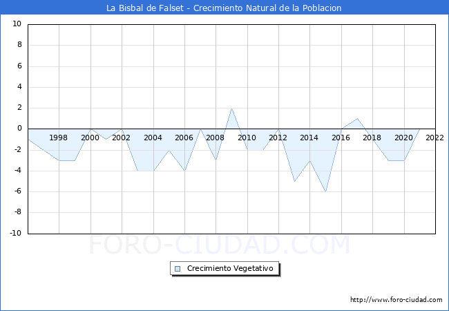 Crecimiento Vegetativo del municipio de La Bisbal de Falset desde 1996 hasta el 2021 