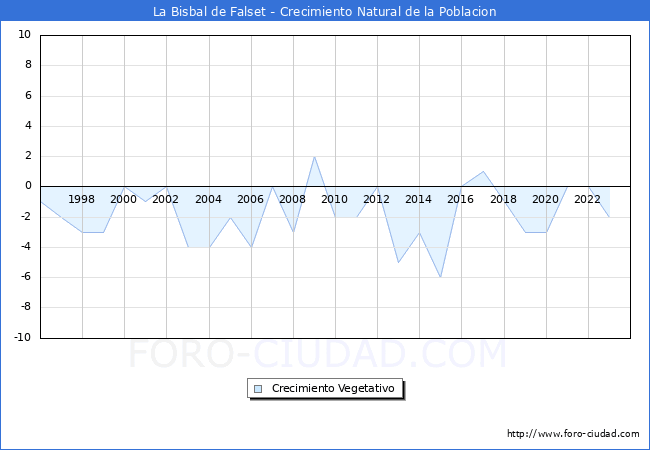 Crecimiento Vegetativo del municipio de La Bisbal de Falset desde 1996 hasta el 2023 