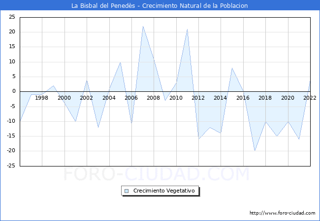 Crecimiento Vegetativo del municipio de La Bisbal del Peneds desde 1996 hasta el 2022 