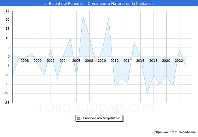 Crecimiento Vegetativo del municipio de La Bisbal del Pened�s desde 1996 hasta el 2023 