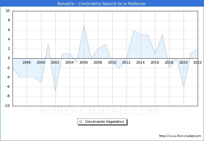 Crecimiento Vegetativo del municipio de Bonastre desde 1996 hasta el 2022 
