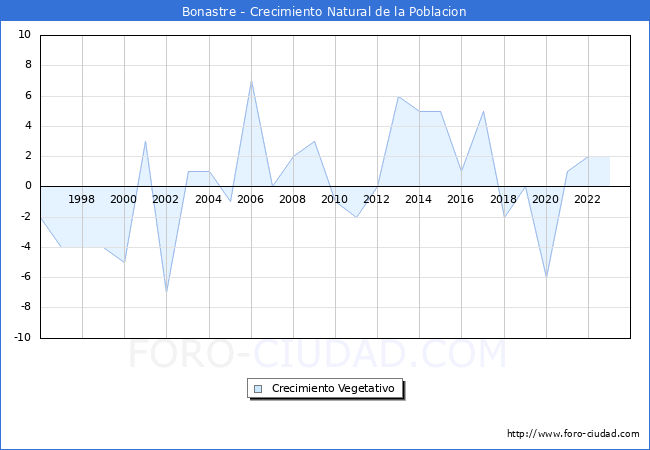 Crecimiento Vegetativo del municipio de Bonastre desde 1996 hasta el 2023 