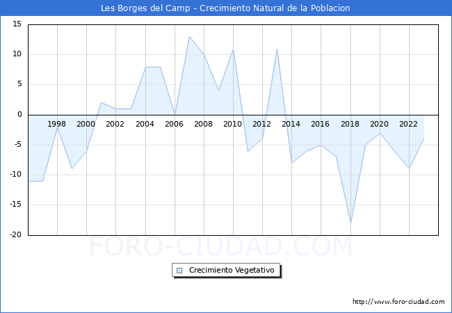 Crecimiento Vegetativo del municipio de Les Borges del Camp desde 1996 hasta el 2023 