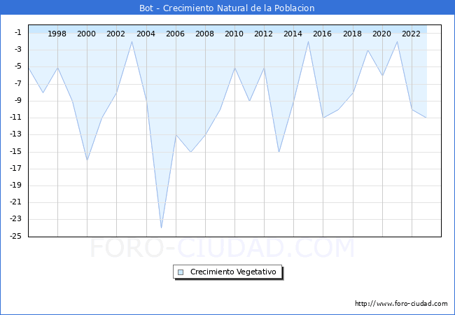 Crecimiento Vegetativo del municipio de Bot desde 1996 hasta el 2023 