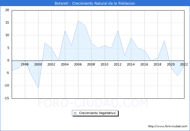 Crecimiento Vegetativo del municipio de Botarell desde 1996 hasta el 2022 