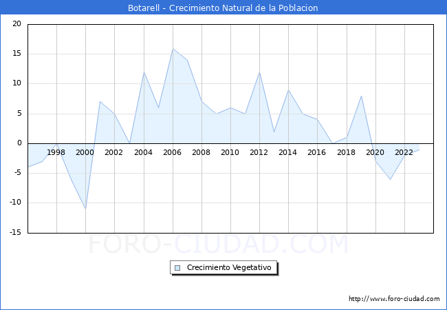 Crecimiento Vegetativo del municipio de Botarell desde 1996 hasta el 2023 