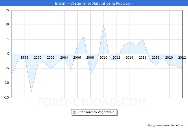 Crecimiento Vegetativo del municipio de Bràfim desde 1996 hasta el 2021 