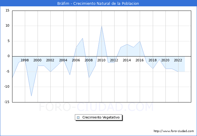 Crecimiento Vegetativo del municipio de Brfim desde 1996 hasta el 2023 