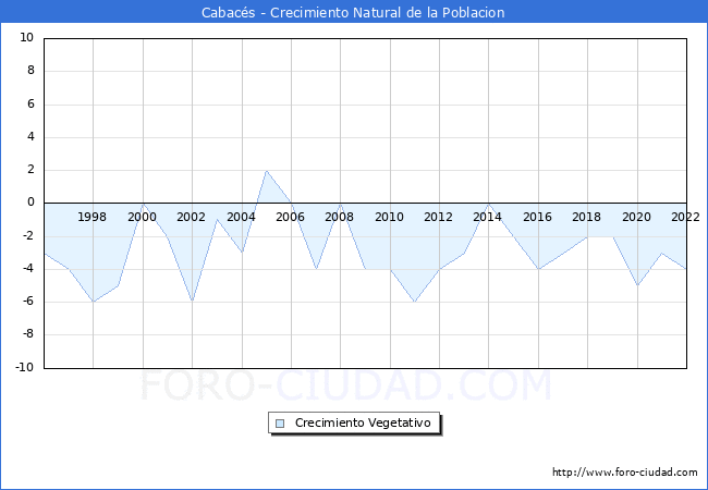 Crecimiento Vegetativo del municipio de Cabacs desde 1996 hasta el 2021 
