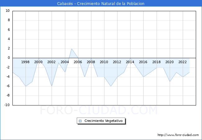 Crecimiento Vegetativo del municipio de Cabac�s desde 1996 hasta el 2023 