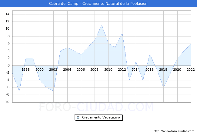 Crecimiento Vegetativo del municipio de Cabra del Camp desde 1996 hasta el 2022 