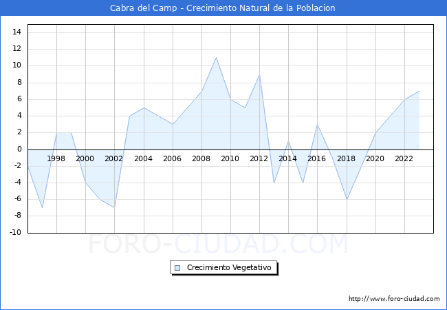Crecimiento Vegetativo del municipio de Cabra del Camp desde 1996 hasta el 2023 