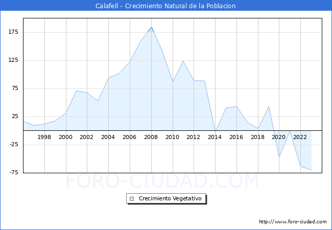 Crecimiento Vegetativo del municipio de Calafell desde 1996 hasta el 2023 