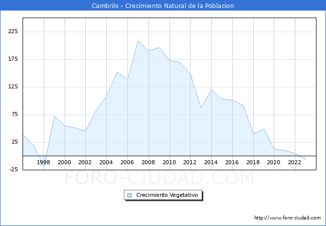 Crecimiento Vegetativo del municipio de Cambrils desde 1996 hasta el 2023 