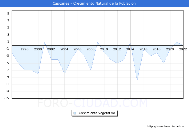 Crecimiento Vegetativo del municipio de Capanes desde 1996 hasta el 2022 