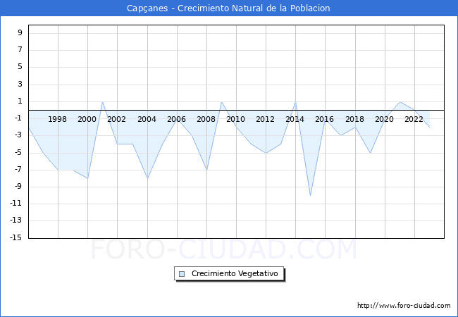 Crecimiento Vegetativo del municipio de Cap�anes desde 1996 hasta el 2023 