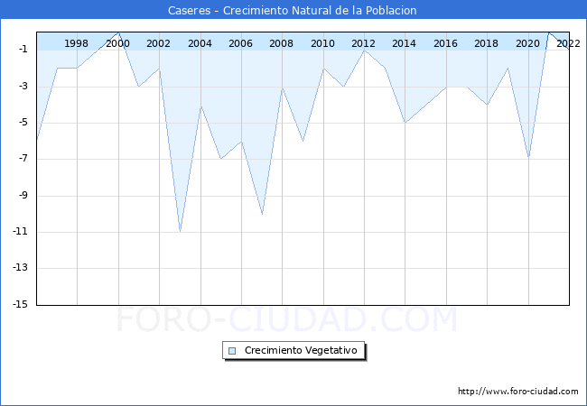 Crecimiento Vegetativo del municipio de Caseres desde 1996 hasta el 2021 