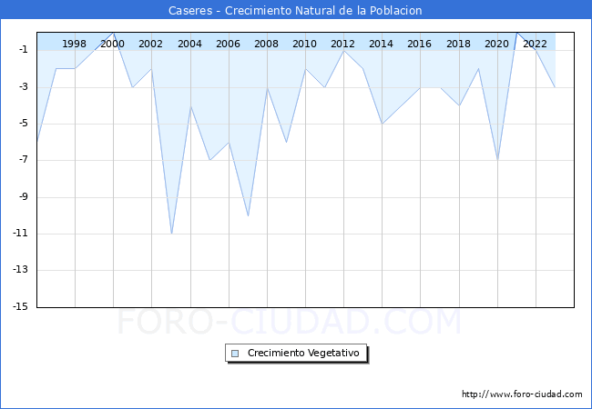 Crecimiento Vegetativo del municipio de Caseres desde 1996 hasta el 2023 