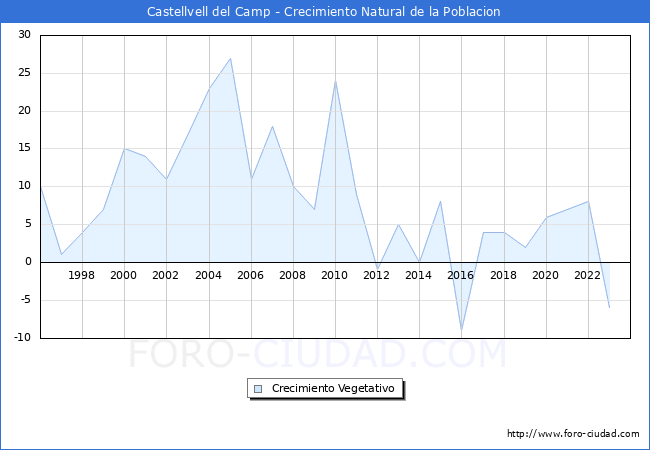 Crecimiento Vegetativo del municipio de Castellvell del Camp desde 1996 hasta el 2023 