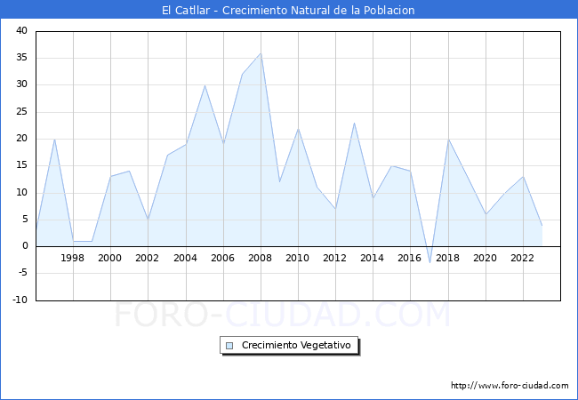 Crecimiento Vegetativo del municipio de El Catllar desde 1996 hasta el 2023 