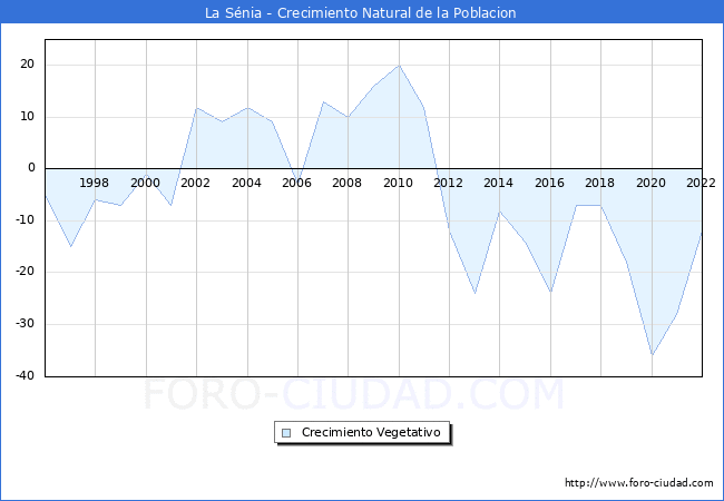 Crecimiento Vegetativo del municipio de La Sénia desde 1996 hasta el 2022 