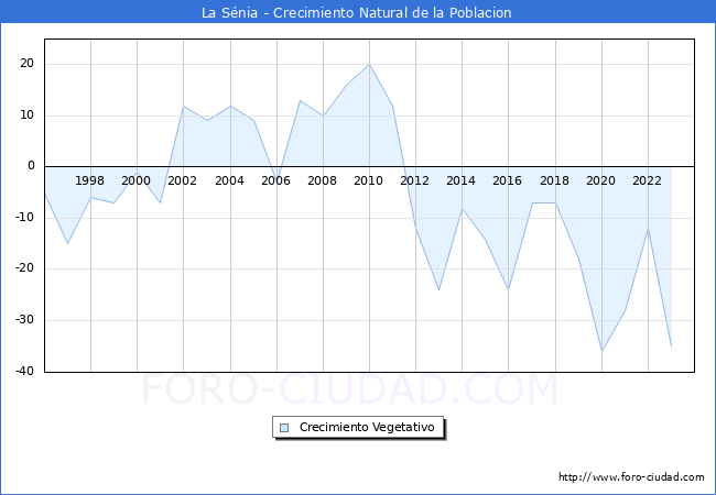 Crecimiento Vegetativo del municipio de La Snia desde 1996 hasta el 2023 