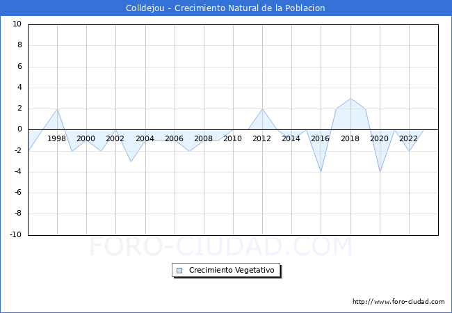 Crecimiento Vegetativo del municipio de Colldejou desde 1996 hasta el 2023 