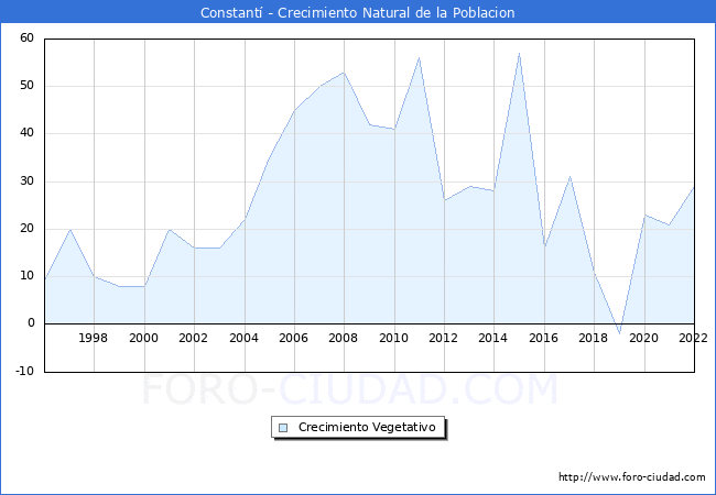 Crecimiento Vegetativo del municipio de Constantí desde 1996 hasta el 2022 