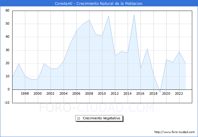 Crecimiento Vegetativo del municipio de Constant� desde 1996 hasta el 2023 