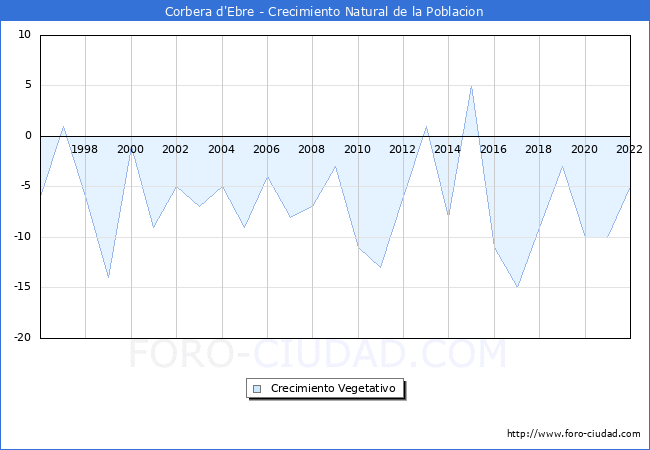 Crecimiento Vegetativo del municipio de Corbera d'Ebre desde 1996 hasta el 2022 