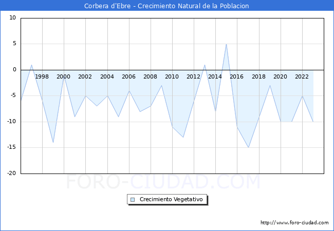 Crecimiento Vegetativo del municipio de Corbera d'Ebre desde 1996 hasta el 2023 