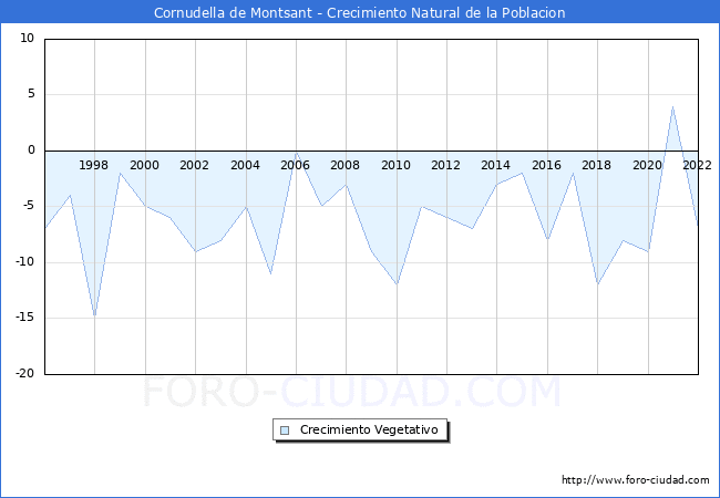 Crecimiento Vegetativo del municipio de Cornudella de Montsant desde 1996 hasta el 2022 