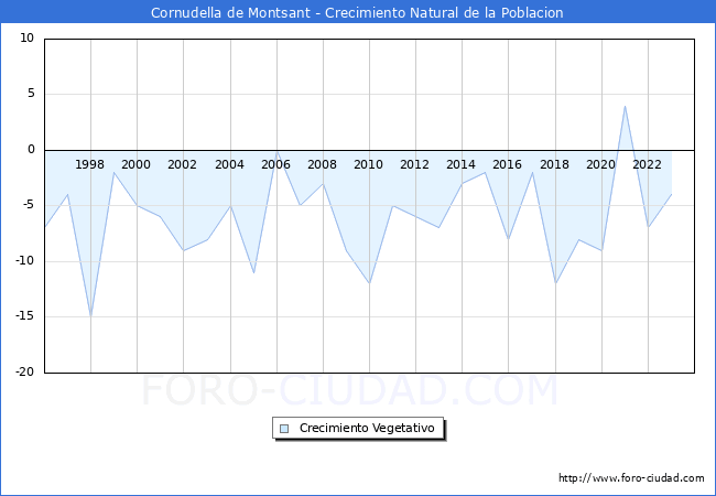 Crecimiento Vegetativo del municipio de Cornudella de Montsant desde 1996 hasta el 2023 