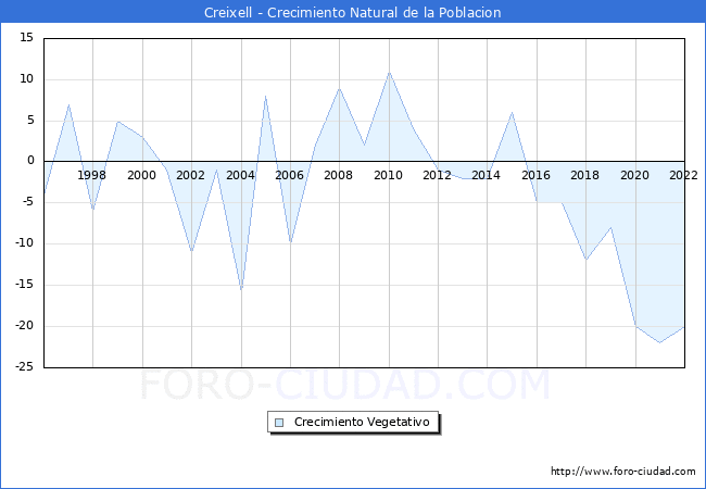 Crecimiento Vegetativo del municipio de Creixell desde 1996 hasta el 2022 