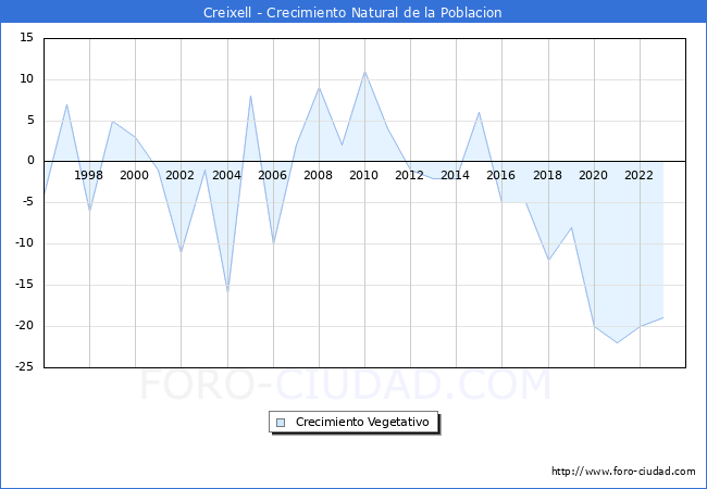 Crecimiento Vegetativo del municipio de Creixell desde 1996 hasta el 2023 