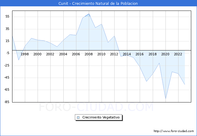 Crecimiento Vegetativo del municipio de Cunit desde 1996 hasta el 2023 