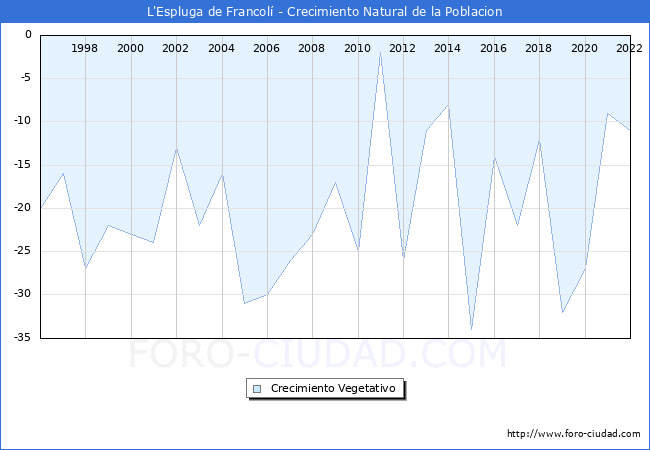 Crecimiento Vegetativo del municipio de L'Espluga de Francol desde 1996 hasta el 2021 