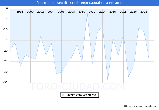 Crecimiento Vegetativo del municipio de L'Espluga de Francol desde 1996 hasta el 2023 