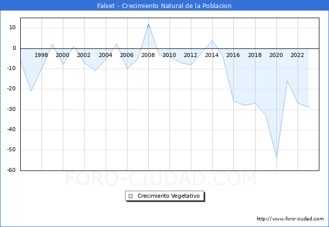 Crecimiento Vegetativo del municipio de Falset desde 1996 hasta el 2023 