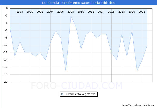 Crecimiento Vegetativo del municipio de La Fatarella desde 1996 hasta el 2023 