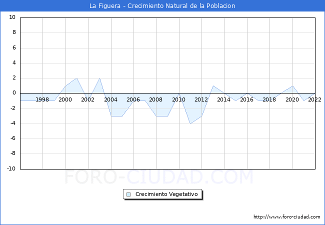 Crecimiento Vegetativo del municipio de La Figuera desde 1996 hasta el 2022 